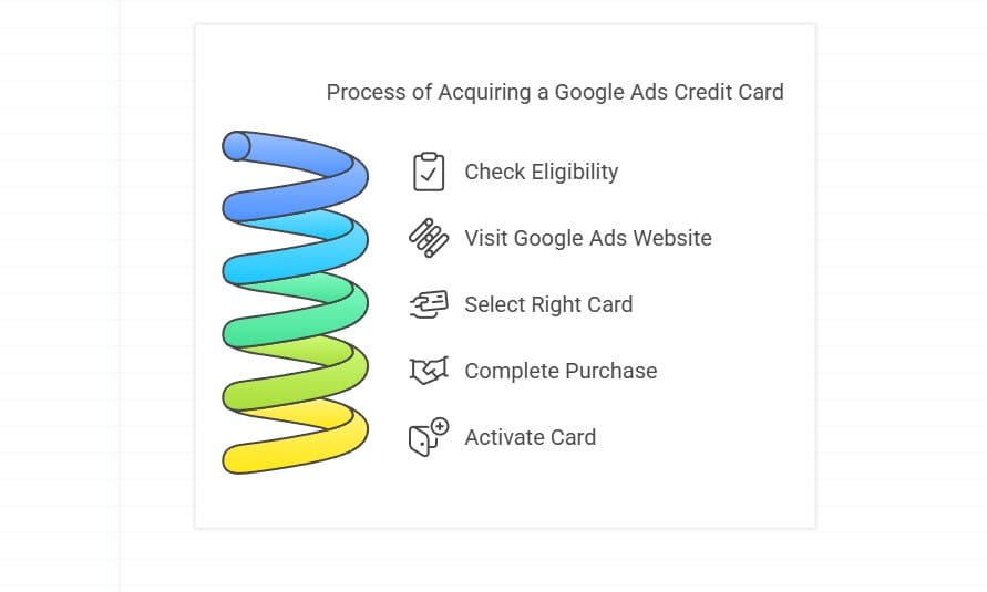 Google Ads Credit Cards