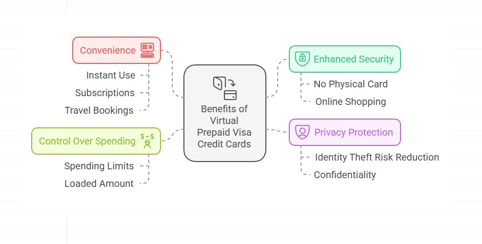 Virtual Prepaid Visa Credit Card