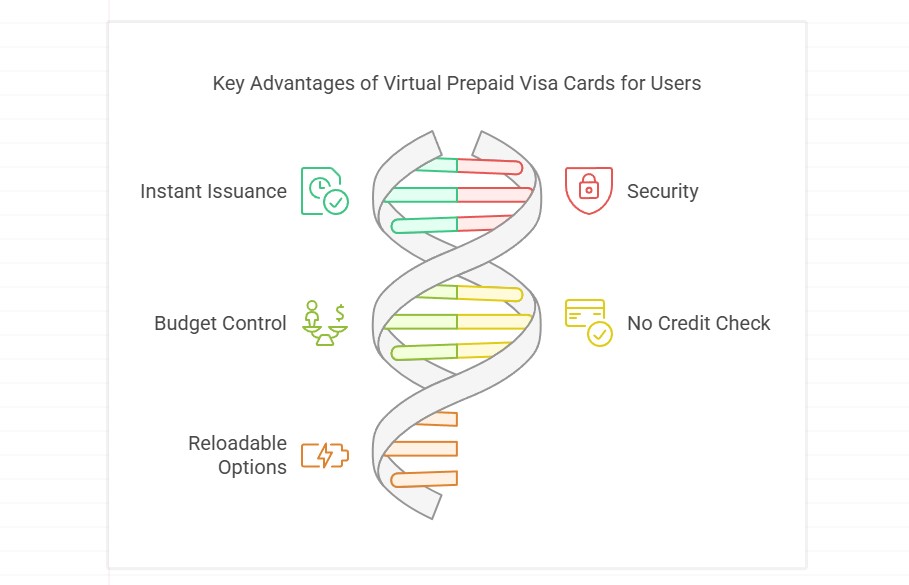 Virtual Prepaid Visa Credit Card